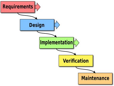 Waterfall Methodology