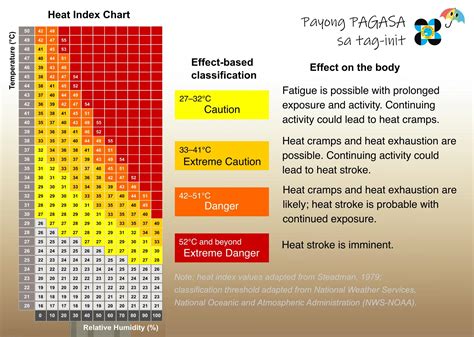 Heat index to remain at ‘extreme caution’ levels on Monday | GMA News ...