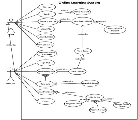 LMS Use Case Diagram