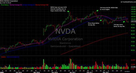 NVIDIA (NVDA) Topping? Stock Chart Review