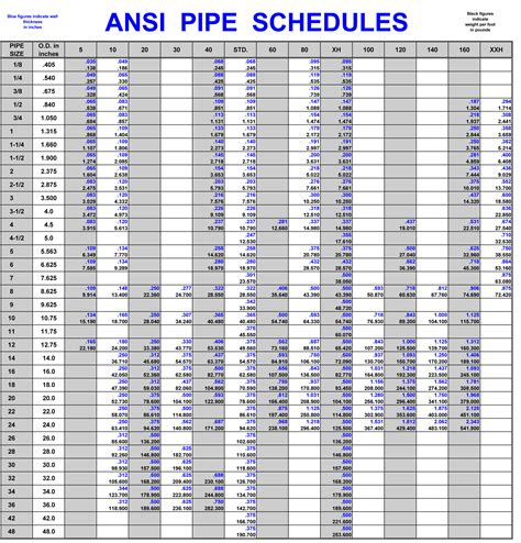 Schedule 80 Pipe Thickness Chart