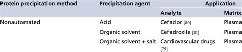 Application of protein precipitation methods for bioanalysis ...