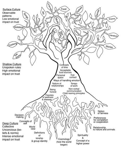 The Cultural Tree: Getting to Know Yourself and Your Students - CENTER ...