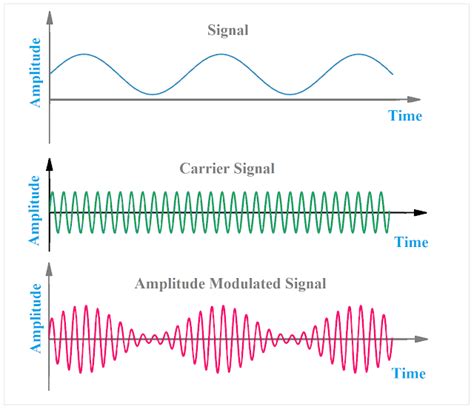 [BEST] Application and Advantages of Amplitude Modulation - ETechnoG