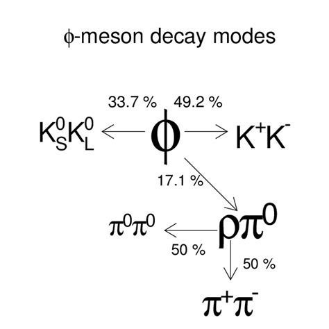 The three most probable decay modes of the φ (1020) meson | Download ...