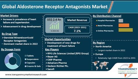 Aldosterone Receptor Antagonists Market Analysis, Report 2031