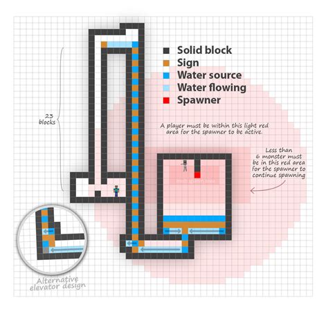 minecraft java edition - How does this spawner farm work? - Arqade