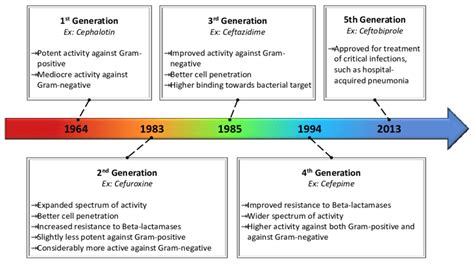 Evolution of cephalosporin characteristics over semi-synthetic ...