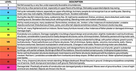 Earthquake Magnitude Scale