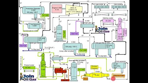 Gas Plant Process Flow Diagram