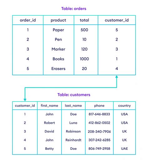 Relational Database Example