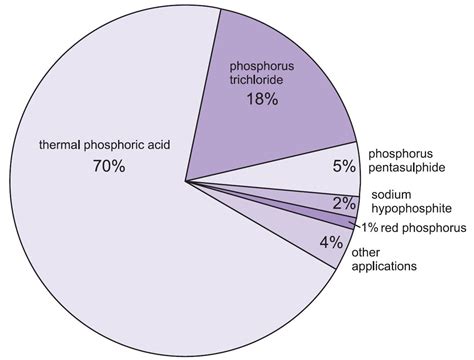 Phosphorus