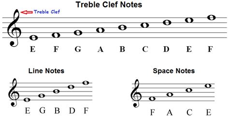 Reading Notes on the Treble Clef | MaryO'Studio