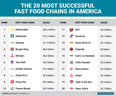 The 20 fast food chains that rake in the most money