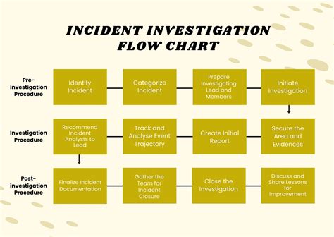 Incident Investigation Flow Chart in Illustrator, PDF - Download ...