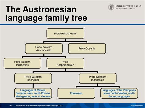 Austronesian Language Family Tree