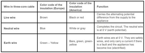 Live, Neutral & Earth Wires: Compared with Color Codes