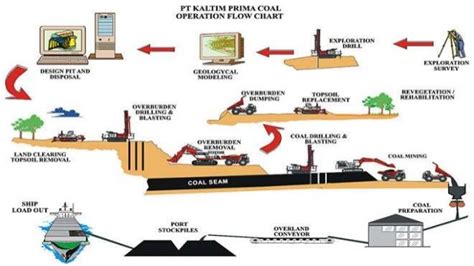 PERTAMBANGAN BATU BARA PT. KALTIM PRIMA COAL (KPC)