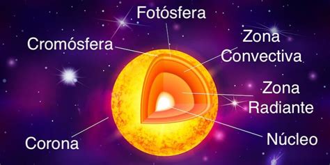 El Sol - Concepto, estructura, temperatura y más características