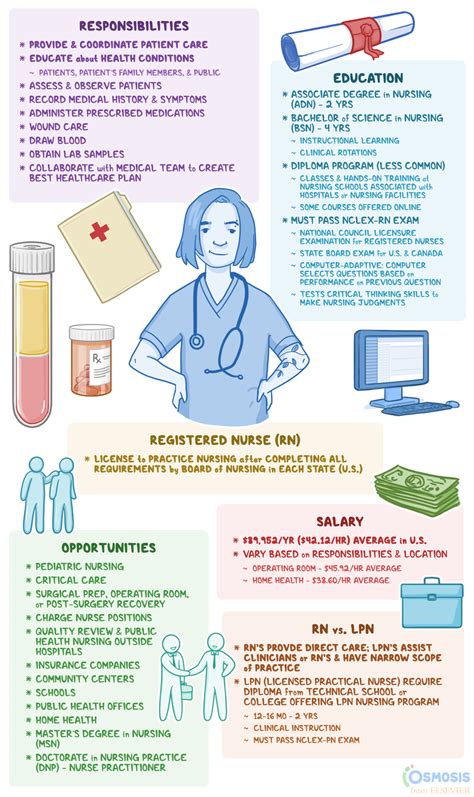 Registered Nurse: Education, Scope of Practice | Osmosis