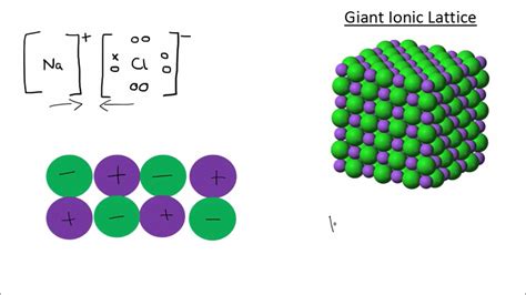 Giant Ionic and Giant Covalent Compounds | GCSE Science | Chemistry ...