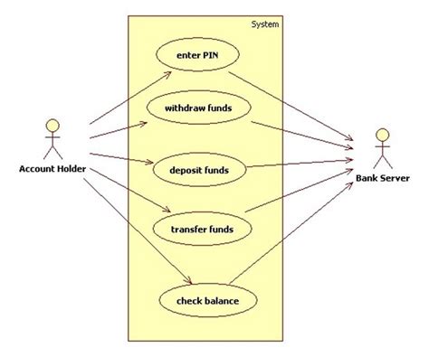 Atm Use Case Diagram - Hanenhuusholli