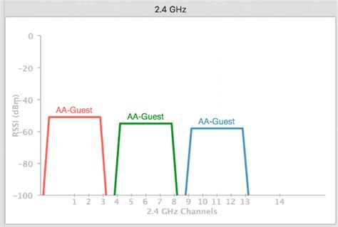 Best WiFi Channel to Use for 2.4 GHz