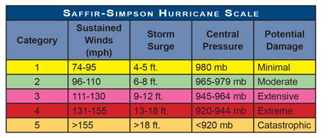 #2 Hurricane Hermine – Updates and Open Discussion – Landfall 1:20am St ...