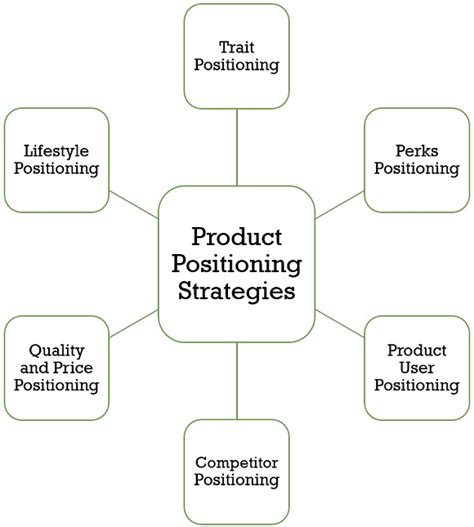 Product Positioning Definition Strategies Maps And Examples - Riset