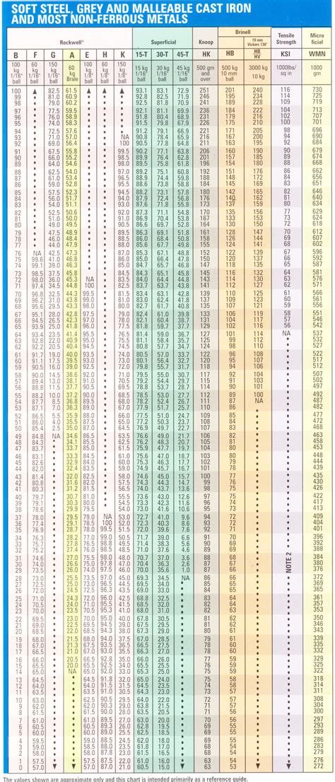 Rockwell Hardness Table Conversion | Brokeasshome.com