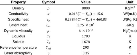 Properties for 316L stainless-steel | Download Table