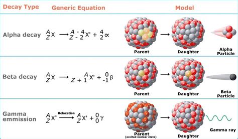 Unit 11 - Nuclear Chemistry - Physical Science