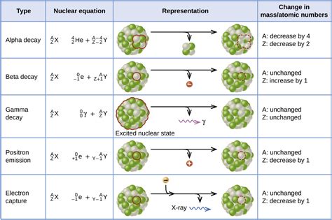 19.3 Radioactive Decay – General Chemistry 1 & 2