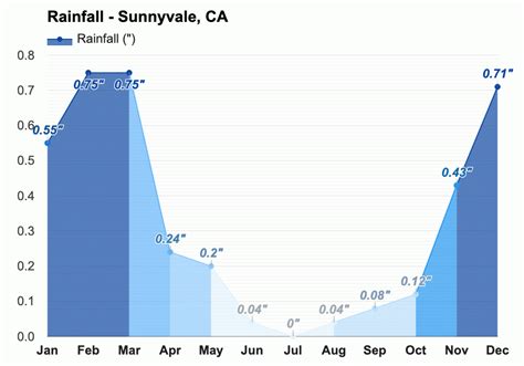 Yearly & Monthly weather - Sunnyvale, CA