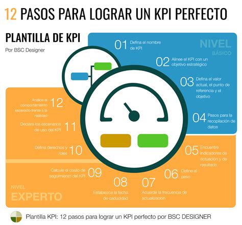 Guía completa de KPIs: Ejemplos y Plantillas