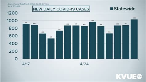 Number of confirmed COVID-19 cases continues to rise in Texas | kvue.com