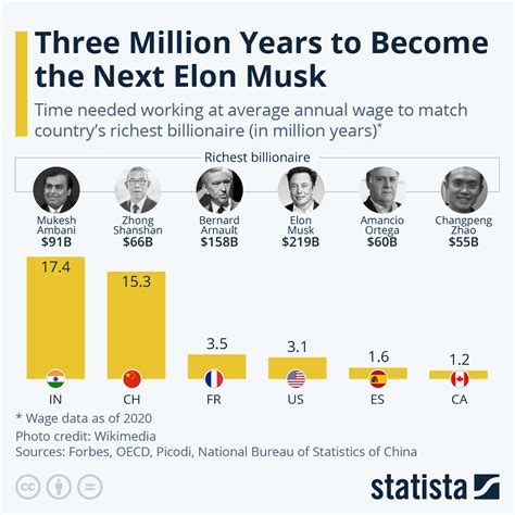 Chart: Three Million Years to Become the Next Elon Musk | Statista