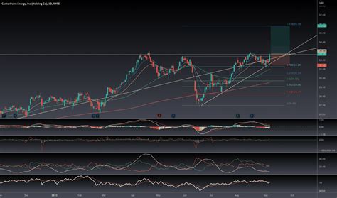 CNP Stock Price and Chart — NYSE:CNP — TradingView