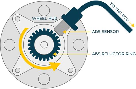 TechASSIST: ABS (Wheel Speed) Sensors - ELTA Automotive