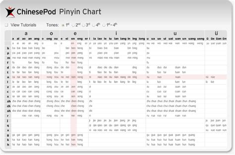 Pinyin and Chinese pronunciation · ChinesePod | How to speak chinese ...