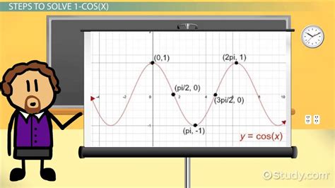 How to Graph 1-cos(x) - Lesson | Study.com