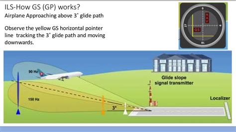 Instrument Landing System (ILS)