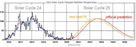 Solar Cycle Update | Spaceweather.com