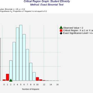 Critical region graph for the UCLA Example. | Download Scientific Diagram