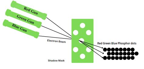 Shadow Mask Technique in Computer Graphics - GeeksforGeeks