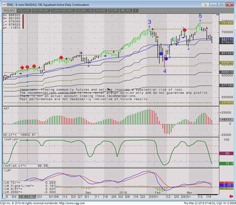 Get daily trade ideas via email along with NASDAQ futures outlook