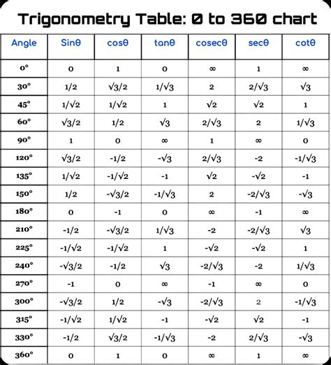 Trigonometry Table sin cos tan value table 0 to 360 chart | Aulas de ...