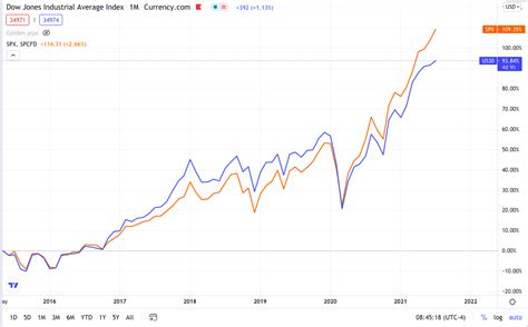 Why Do Traders Consider the S&P 500 Index Better Than the Dow Jones ...