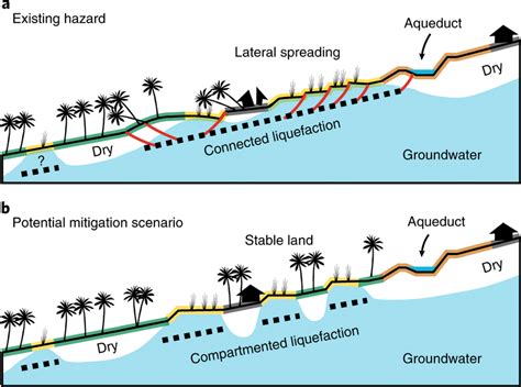 Anthropogenic liquefaction and landslide hazard at Palu, and one ...