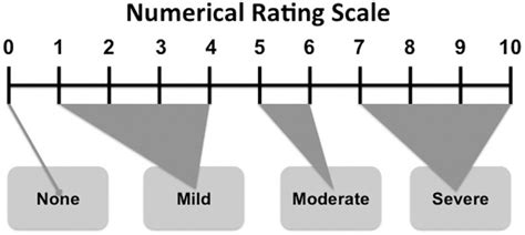 Pain Scale: Definition, Types, Examples and Usage